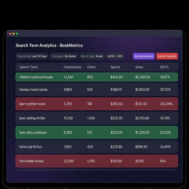 Search Term Analytics showing winning and wasting keywords with color-coded rows